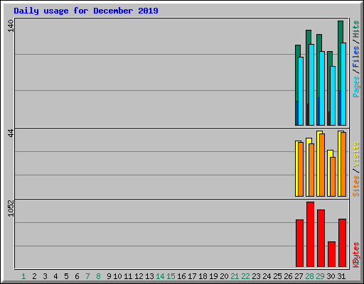 Daily usage for December 2019